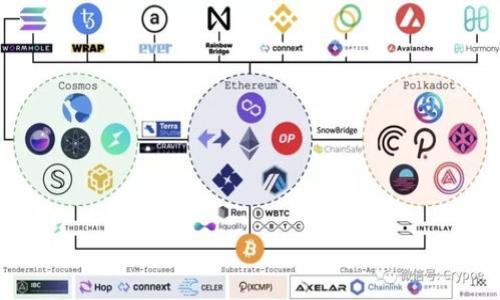 助记词（Mnemonic Phrase）是用来帮助用户记住复杂信息的一种方法，特别是在区块链和加密货币领域，它通常指的是用于恢复和管理加密钱包的唯一一组单词。在区块链技术中，助记词通常由12个、18个或24个单词组成，能够生成对应的私钥，从而访问区块链上的数字资产。

### 助记词的功能

助记词的主要功能是为用户提供一种简单的方式来备份和恢复他们的加密资产。用户在创建钱包时，会收到一组助记词，如果用户的设备丢失或钱包被删除，只需要这些助记词就可以重新生成钱包和其中的资产。

### 助记词的构成

助记词是根据特定的字典生成的，其中每个单词都是独一无二的，并且排列顺序很重要。一般来说，这些单词会遵循BIP39标准，这是一种社区广泛认可的助记词生成标准。

### 使用助记词的注意事项

- **记录安全**：助记词应保存在安全的地方，不应与其他人分享，以防止资产被盗。
- **备份**：用户应考虑在多个安全位置备份助记词，防止意外丢失。
- **定期检查**：定期检查助记词的存放位置，确保其安全性。

### 相关问题

1. 助记词与私钥有什么区别？
2. 如何安全存储助记词？
3. 如果我丢失了助记词怎么办？
4. 如何使用助记词恢复我的钱包？
5. 助记词是否可以更改？
6. 助记词的生成过程是怎样的？
7. 助记词在不同钱包之间是否通用？

后续可以详细探讨上述问题，以帮助大众更好地理解助记词的作用和使用方法。